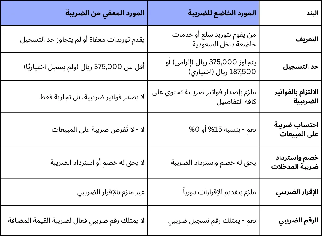 جدول الفرق بين المورد الخاضع والمعفي من ضريبة القيمة المضافة